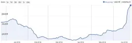  ??  ?? MNT to USD exchange rate (January-June 2018)