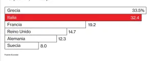  ??  ?? Porcentaje de habitantes entre 25 y 29 años que ni estudian o capacitan, ni trabajan