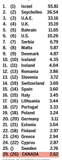  ?? SOURCE: BLOOMBERG VACCINE TRACKER. RANKING BY NATIONAL POSTGIGI SUHANIC / NATIONAL POST ??