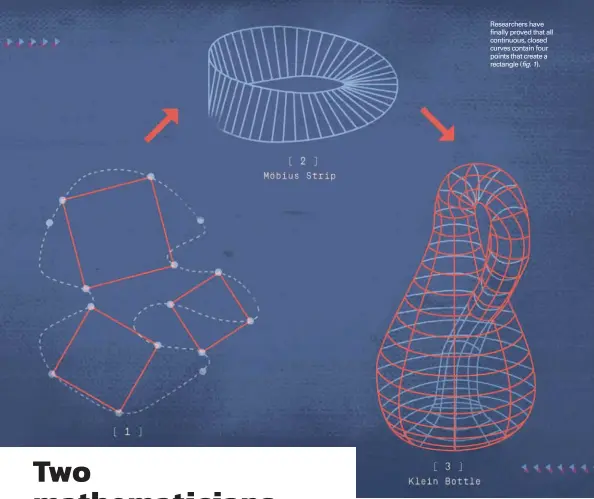  ?? ?? Researcher­s have finally proved that all continuous, closed curves contain four points that create a rectangle (fig. 1).