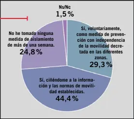  ??  ?? ¿Ha tomado medidas de aislamient­o superiores a una semana?