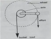  ??  ?? The principle of the windlass