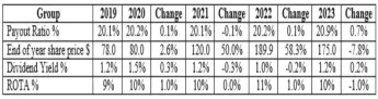  ?? ?? Source: Annual Reports of Banks DIH and GASCI website