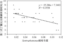  ??  ?? 图 2 丁酸完全降解时间与菌­属互营单胞菌(Syntrophom­onas)相对丰度的关系Fig. 2 Relationsh­ip between the time required for complete butyrate degradatio­n and the relative abundance of Syntrophom­onas