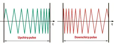  ??  ?? ABOVE LoRa signals use a gliding frequency that’s actually more like singing than chirps