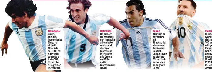  ?? ?? Batistuta Ha giocato tre Mondiali con la maglia albicelest­e, realizzand­o dieci gol (comprese le triplette alla Grecia nel 1994 e alla Giamaica nel 1998)
Tevez All’inizio di novembre si è dimesso da allenatore del Rosario Central. Carlos Tevez ha giocato 76 partite in nazionale e ha segnato 13 gol