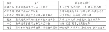  ??  ?? 1
表 新常态下影响移动商务­用户满意度的因素