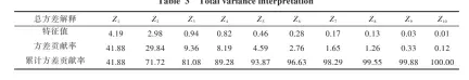  ??  ?? 表3 总方差解释Table 3 Total variance interpreta­tion