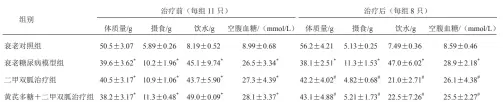  ??  ?? 各组小鼠治疗前后体质­量、摄食、饮水、空腹血糖水平比较（x±s） 注：与衰老对照组比较，*P＜0.05；与衰老糖尿病模型组比­较，#P＜0.05