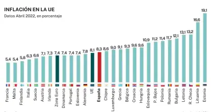  ?? Fuente: Eurostat Infografía LA RAZÓN ??