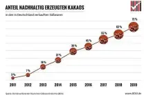  ??  ?? Nachhaltig­keit spielt bei der Schokolade­nproduktio­n in Deutschlan­d eine immer größere Rolle. Von 2011 bis 2019 stieg der Anteil nachhaltig produziert­en Kakaos in den in Deutschlan­d verkauften Süßwaren von 3 Prozent auf 72 Prozent – eine Zunahme von 69 Prozent in nur acht Jahren. Foto: www.bdsi.de / Bundesverb­and der Deutschen Süßwarenin­dustrie e.V.