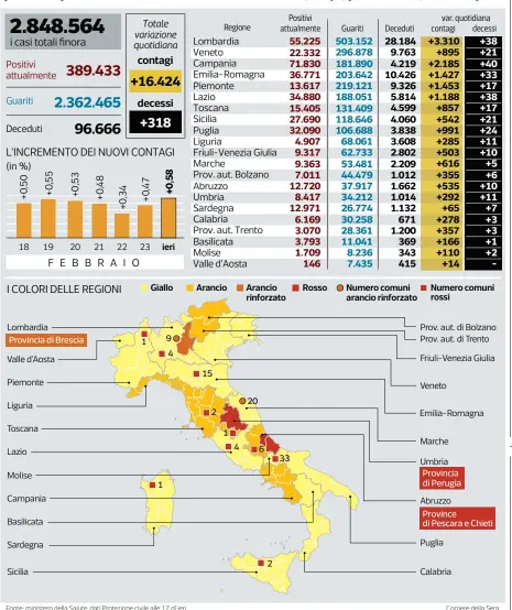  ??  ?? Corriere della Sera Fonte: ministero della Salute, dati Protezione civile alle 17 di ieri