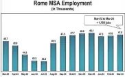  ?? Georgia Department of Labor ?? The Rome/floyd County labor force grew by 1,100 jobs in March compared to the same month a year earlier.