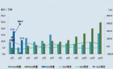  ?? 数据来源：中国汽车工业协会 ?? 图表3：2019-2021年2月新能源­汽车月度销量及同比增­速情况
