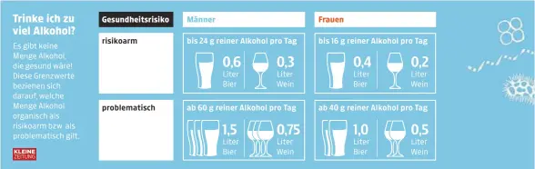  ??  ?? risikoarm
problemati­sch
bis 24 g reiner Alkohol pro Tag
ab 60 g reiner Alkohol pro Tag
bis 16 g reiner Alkohol pro Tag
ab 40 g reiner Alkohol pro Tag