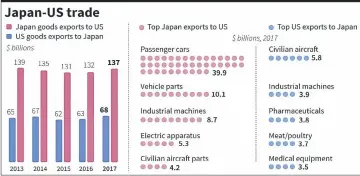  ??  ?? Charts on Japan-US trade. — AFP graphic