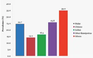  ??  ?? Jumlah perokok tembakau semasa menurut etnik (NHMS, 2015) Sumber: Kementeria­n Kesihatan