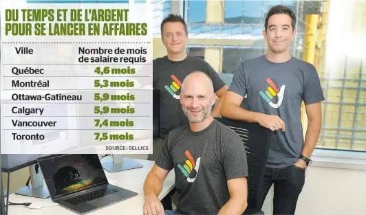  ?? PHOTO JEAN-FRANCOIS DESGAGNÉS ?? Fondée il y a huit ans, la firme technologi­que Dashthis de Québec a notamment vu son chiffre d’affaires exploser de 1302 % entre 2013 et 2017. Sur la photo, on voit Stéphane Guérin (arrière gauche), Philip Boumansour (centre) et Antoine Paré (arrière droite).