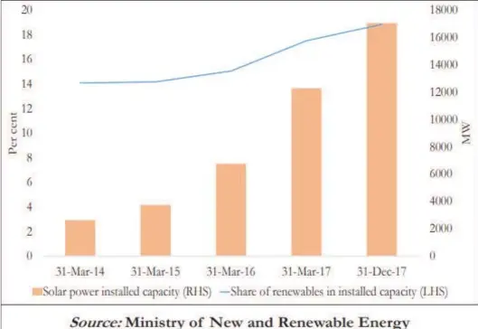  ??  ?? WALKING THE TALK: A graph shows the progress of renewable energy in India.