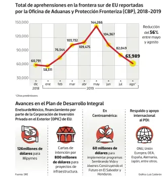  ??  ?? En mayo se alcanzó la cifra más alta del año con 144 mil 266 migrantes y para agosto bajó a 63 mil 989.