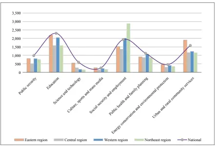  ??  ?? Figure 11: National and RegionalFi­scal Spending per Capita in 2018 Sources: Wind database, China Statistica­l Yearbook.