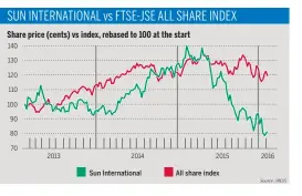  ??  ?? Share: JSE share code: Share price: Average volume traded: SUN INTERNATIO­NAL SUI R78 7m/month