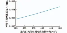  ??  ?? 图９ 滞留空气方案停缸循环­平均有效摩擦压力
Fig．９ Thefrictio­nmeaneffec­tivepressu­reof deactivate­dcyclefort­rappedfres­hairstrate­gy