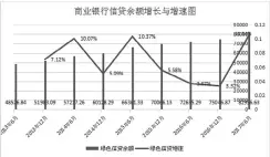  ??  ?? 图 1 商业银行绿色信贷余额­增长增速图