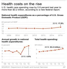  ?? — AP ?? Chart shows health spending figures; 2c x 4 inches; 96.3 mm x 101 mm.