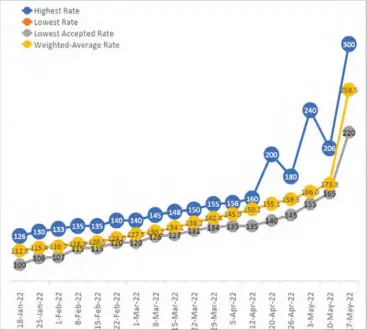  ?? ?? Trends on the foreign currency auction market.