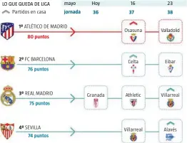  ??  ?? LO QUE QUEDA DE LIGA 1º 2º 3º 4º 80 puntos 76 puntos 75 puntos 74 puntos mayo jornada
Hoy 36 16 37 23 38 Partidos en casa ATLÉTICO DE MADRID Osasuna Valladolid FC BARCELONA Celta Eibar REAL MADRID Granada Athletic Villarreal SEVILLA Villarreal Alavés