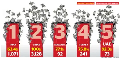  ?? KT GRAPHIC • SOURCE: A.T. KEARNEY ??