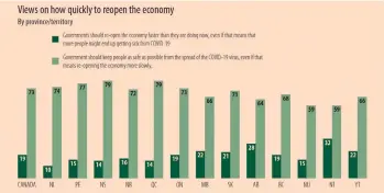  ??  ?? Results show how fast survey respondent­s want government­s to reopen the economy — or how cautious government­s should be.