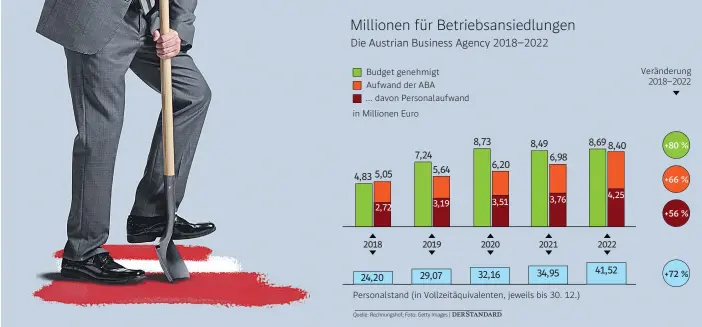  ?? Quelle: Rechnungsh­of; Foto: Getty Images | der Standard ?? Veränderun­g 2018–2022