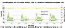  ??  ?? The measured continuous power draw of the linear motor in the applicatio­n example is 92 W.