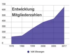  ?? GRAFIK: GR ?? Seit Mitte der 90er-Jahre steigen die Mitliederz­ahlen beim VdK Ellwangen.