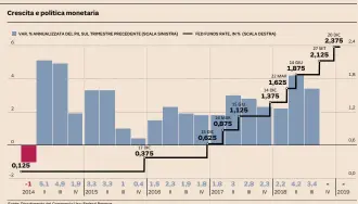  ??  ?? Fonte: Dipartimen­to del Commercio Usa; Federal Reserve