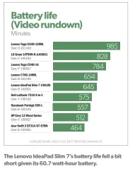  ??  ?? The Lenovo Ideapad Slim 7’s battery life fell a bit short given its 60.7 watt-hour battery.