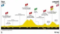  ?? Départ de Pau à 12h15 (lancé à 12h35), arrivée à Laruns vers 16h27 (moyenne calculée à 40 km/h). ??