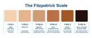  ??  ?? The Fitzpatric­k scale of skin phototypes