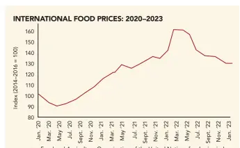  ?? ?? Food and Agricultur­e Organizati­on of the United Nations food price index
