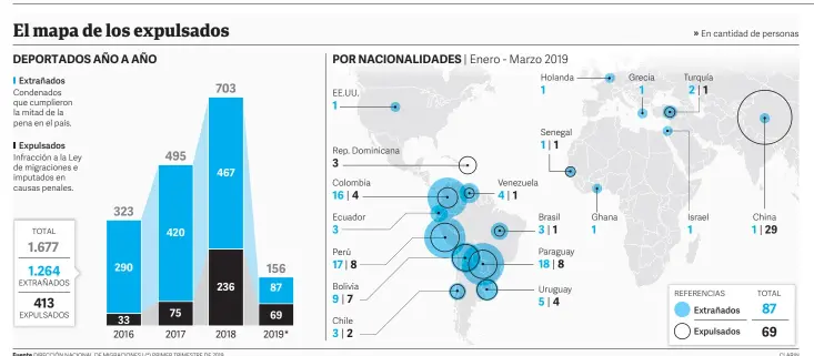  ?? CLARIN ?? Fuente DIRECCIÓN NACIONAL DE MIGRACIONE­S | (*) PRIMER TRIMESTRE DE 2019