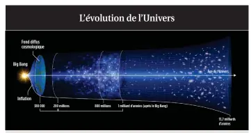  ??  ?? L’inflation est une phase très brève d’expansion qui fait la transition entre la singularit­é du Big Bang et l’évolution de l’Univers qui se poursuit jusqu’à aujourd’hui. Le fond diffus cosmologiq­ue est la plus ancienne lumière qui nous soit accessible.