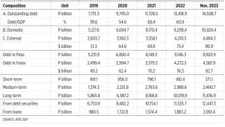  ?? ?? TABLE 2. Compositio­n of National Government debt