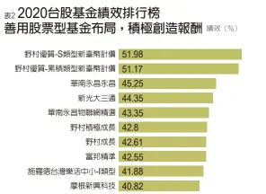  ??  ?? 資料期間：2019/12/31~2020/12/31，以原幣別計算。 資料來源：CMoney