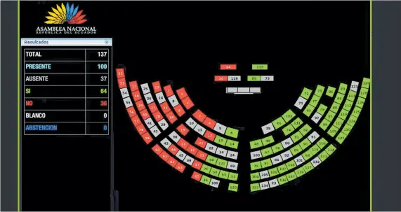  ?? CORTESÍA ?? Respuesta. Faltaron seis votos para poder incluir la moción dentro del orden del día. Casi 40 asambleíst­as, en esa votación, estaban ausentes.