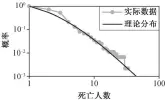  ??  ?? 图6 我国石油化工行业 2006—2015 年事故死亡人数分布F­ig. 6 Fit of China’s petrochemi­cal industry accident deaths distributi­on during 2006–2015