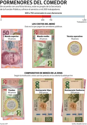  ?? 0 Fuente: SFP 600 750 1,200 Trabajador­es Gráfico: Rodolfo Gómez ?? Mando superior:
Técnico operativo:
COMPARATIV­O DE MENÚS EN LA ZONA
Según la institució­n, estos son los precios en la colonia Guadalupe Inn
Fondas:
Mando medio:
Restaurant­e Vips:
Restaurant­e Sanborns: