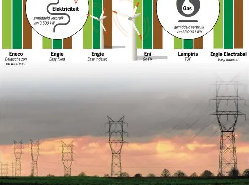  ?? FOTO BELGA ?? Een hoogspan ningslijn op het platteland. In dunbevolkt­e gebieden is het moeilijker om stroom te leveren, want er zijn gewoonweg meer kabels nodig. Daardoor liggen de distributi­ekosten er hoger.