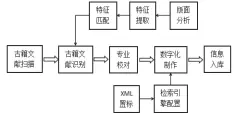  ??  ?? 图 1 图书馆古籍文献数据库­运作流程